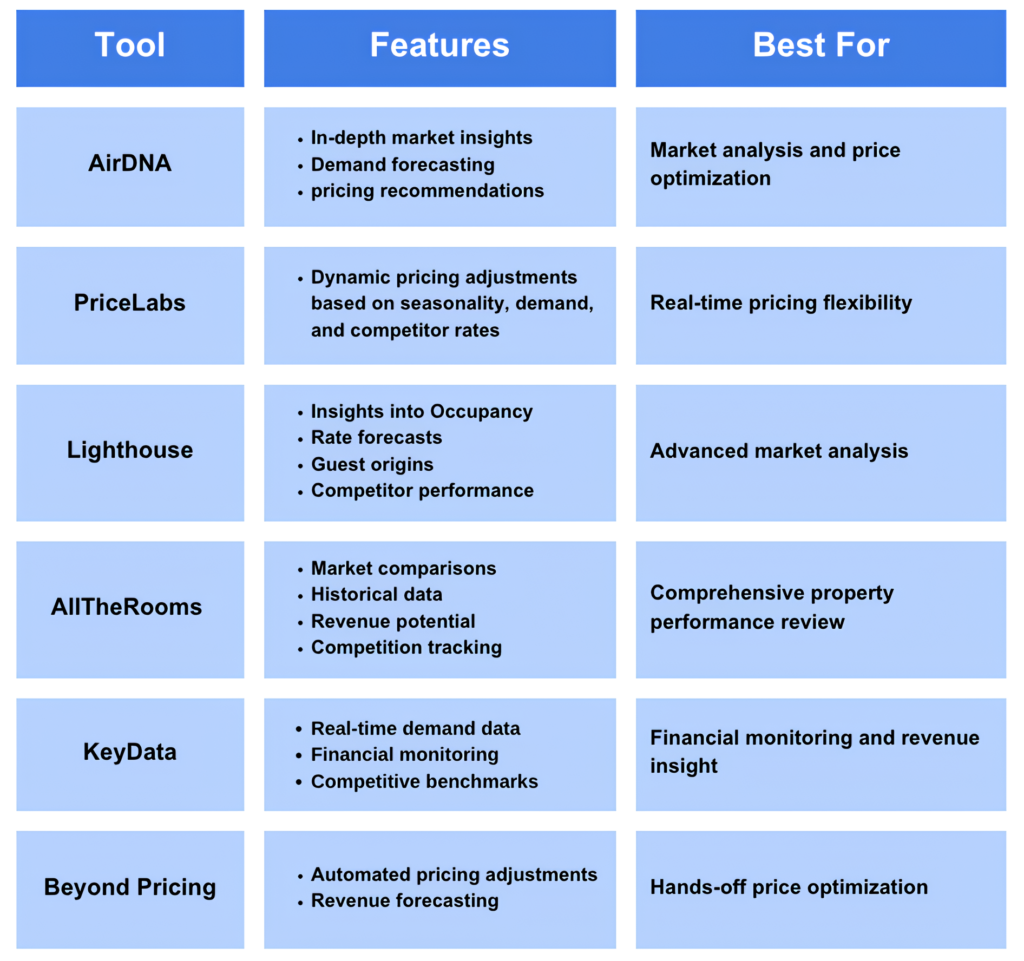 Comparison table of data tools for short-term rental management, showing features and best uses for AirDNA, PriceLabs, Lighthouse, AllTheRooms, KeyData, and Beyond Pricing.